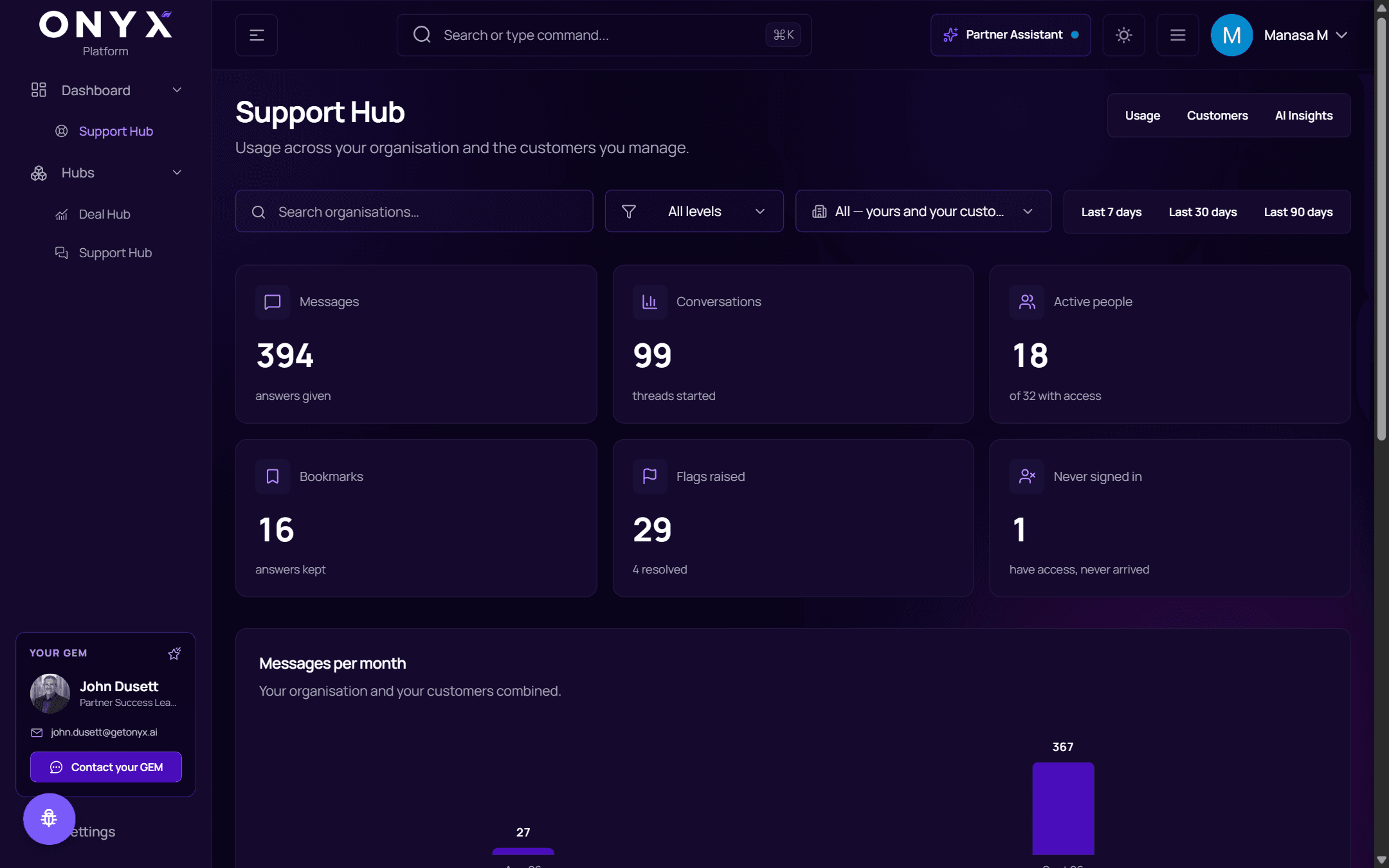 Support Hub usage page with Messages, Conversations, Active people, Bookmarks, Flags raised and Never signed in tiles